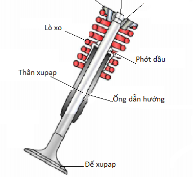 Ống dẫn hướng xupap khi được lắp đặt. Ảnh: nguồn trên mạng