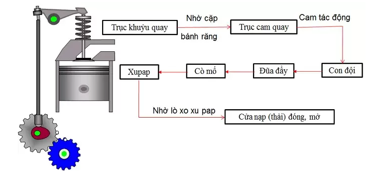 Nguyên lý hoạt động của xupap. Ảnh : nguồn trên mạng