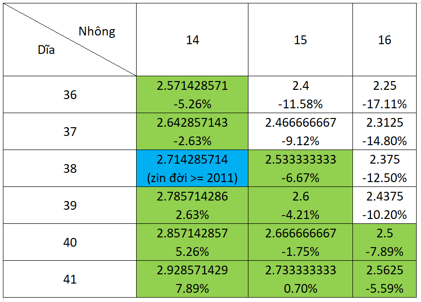 Thông số nhông sên dĩa EX 2010 như tỷ lệ giữa nhông trước và nhông sau ảnh hưởng đến hiệu suất của xe ( Nguồn ảnh: Internet )