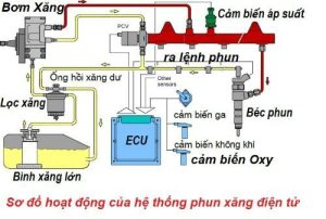 Nguyên lý hoạt động của kim phun xăng. Ảnh: Nguồn trên mạng