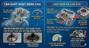 xupap hư hỏng sẽ gây ra hậu quả chi phí lớn khi không thay thế.